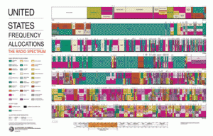 FCC license allocation chart