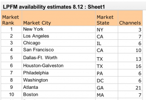 Three takes on how many new LPFMs might be in major markets