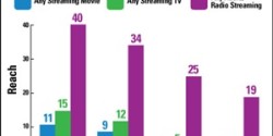 Streaming Audio Shares