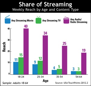 Streaming Audio Shares