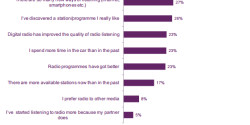 Ofcom on radio listening